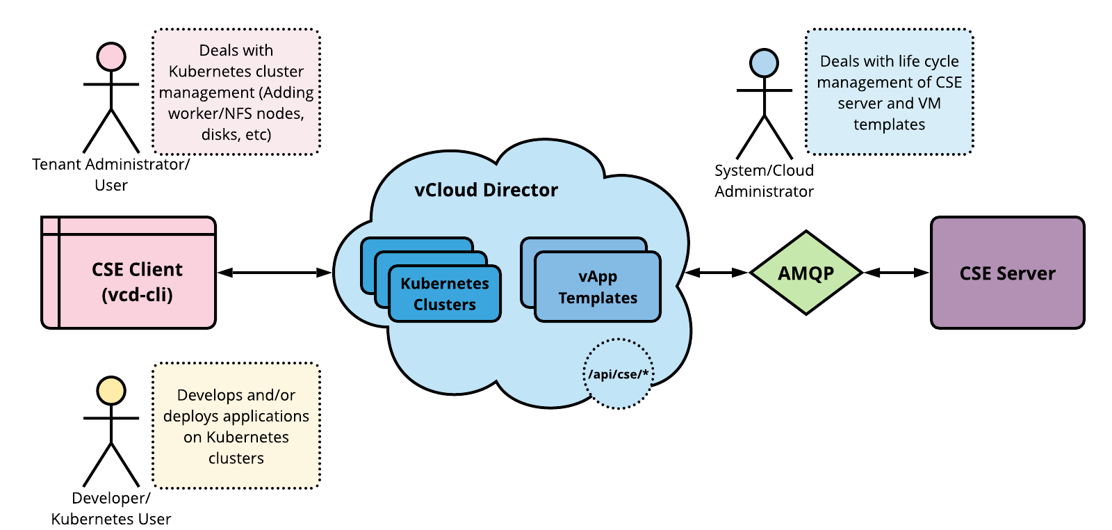 cse-overview