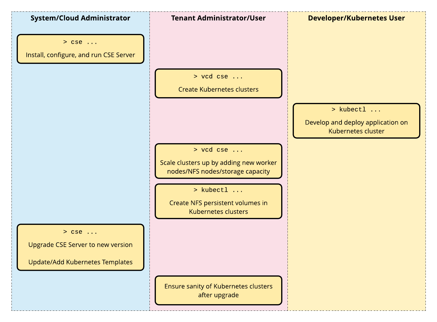 cse-roles