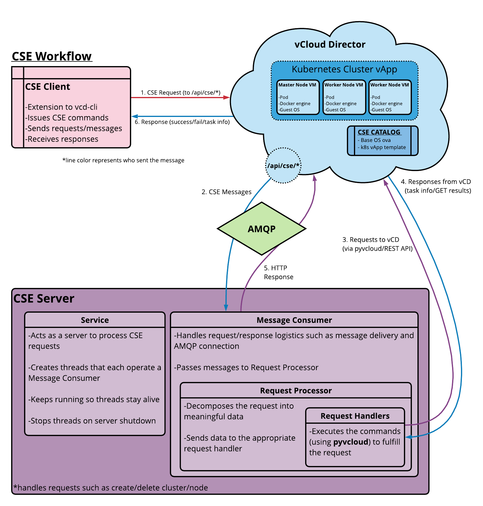 cse-workflow