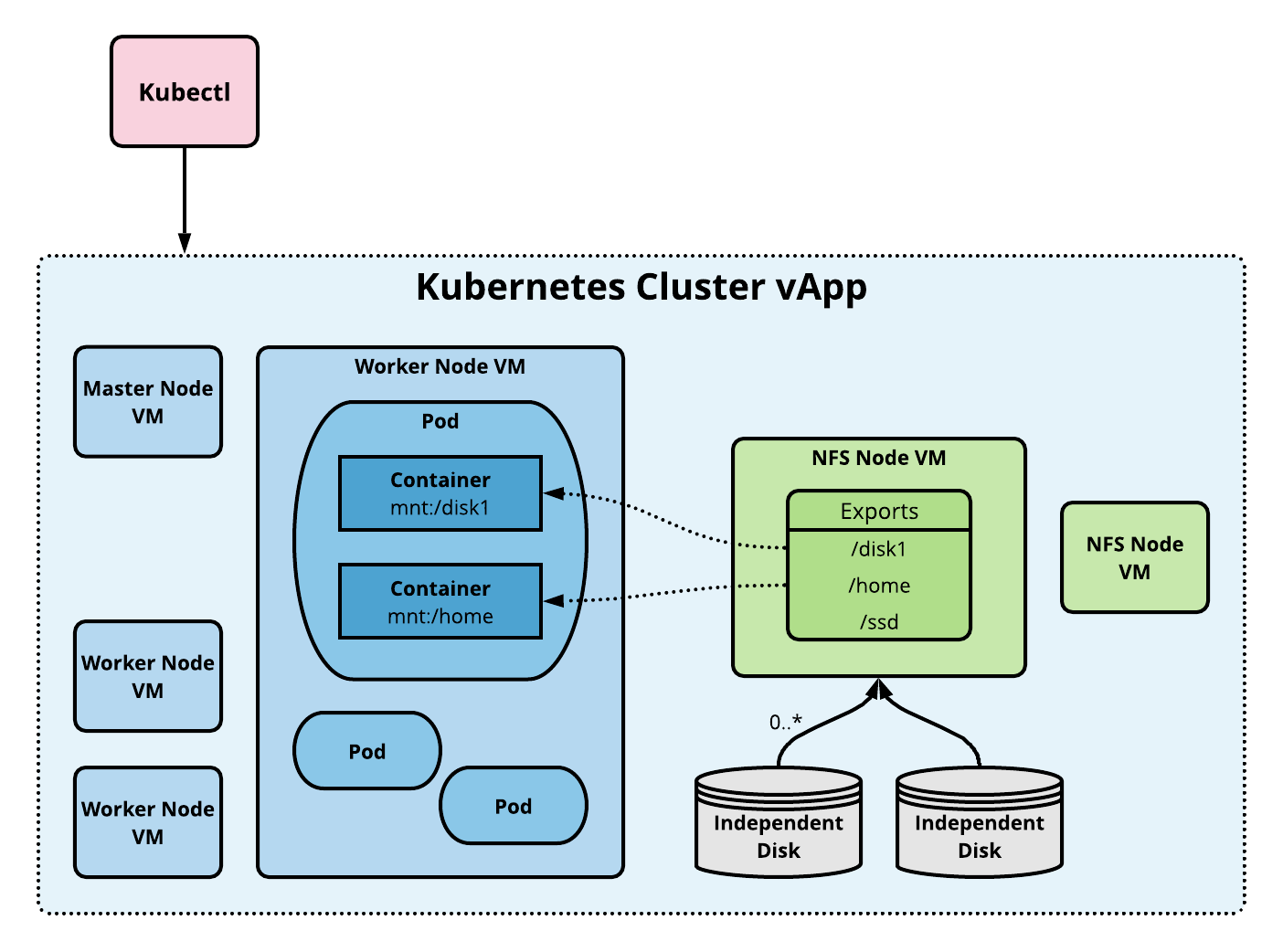 External NFS Server Configuration