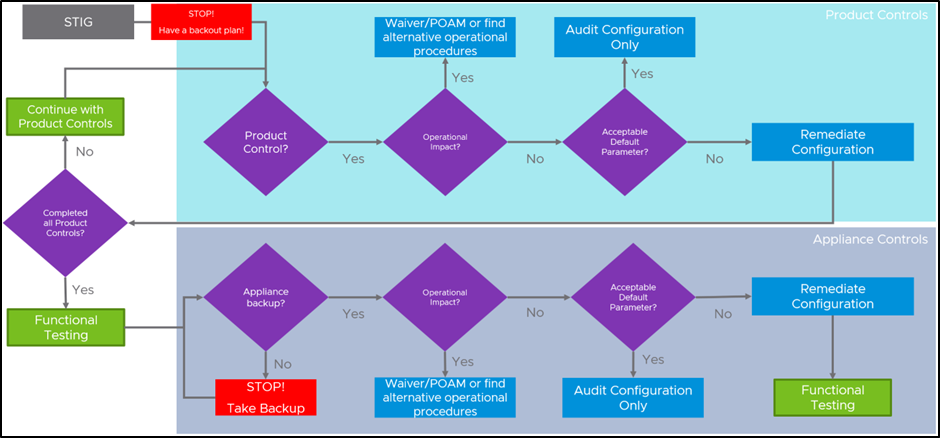 STIG Workflow