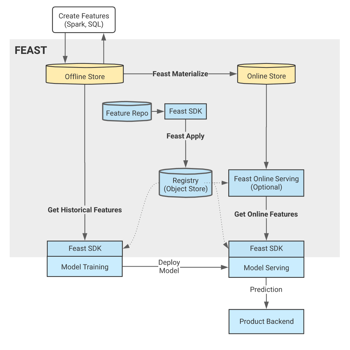 ../_images/user-guide-feast-workflow.png