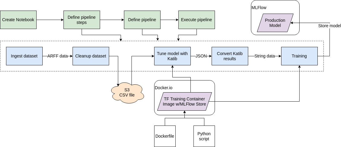 ../_images/user-guide-kfp-mlflow-katib-overview.png