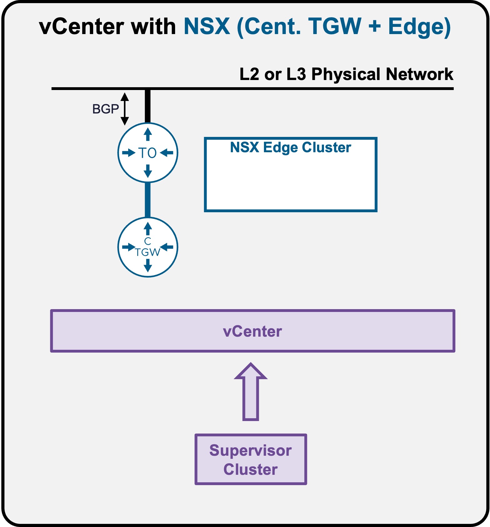 CTGW Architecture