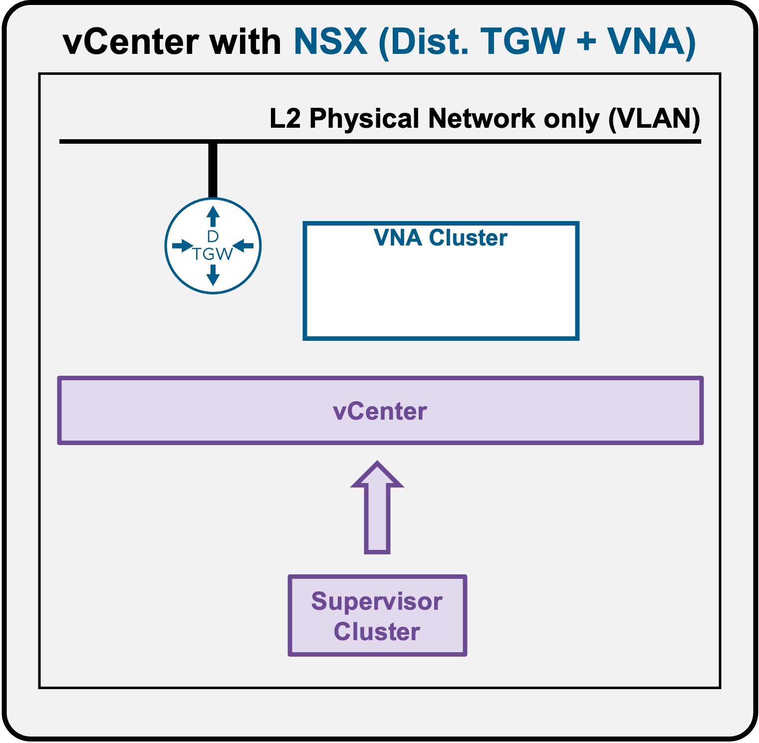 DTGW Architecture