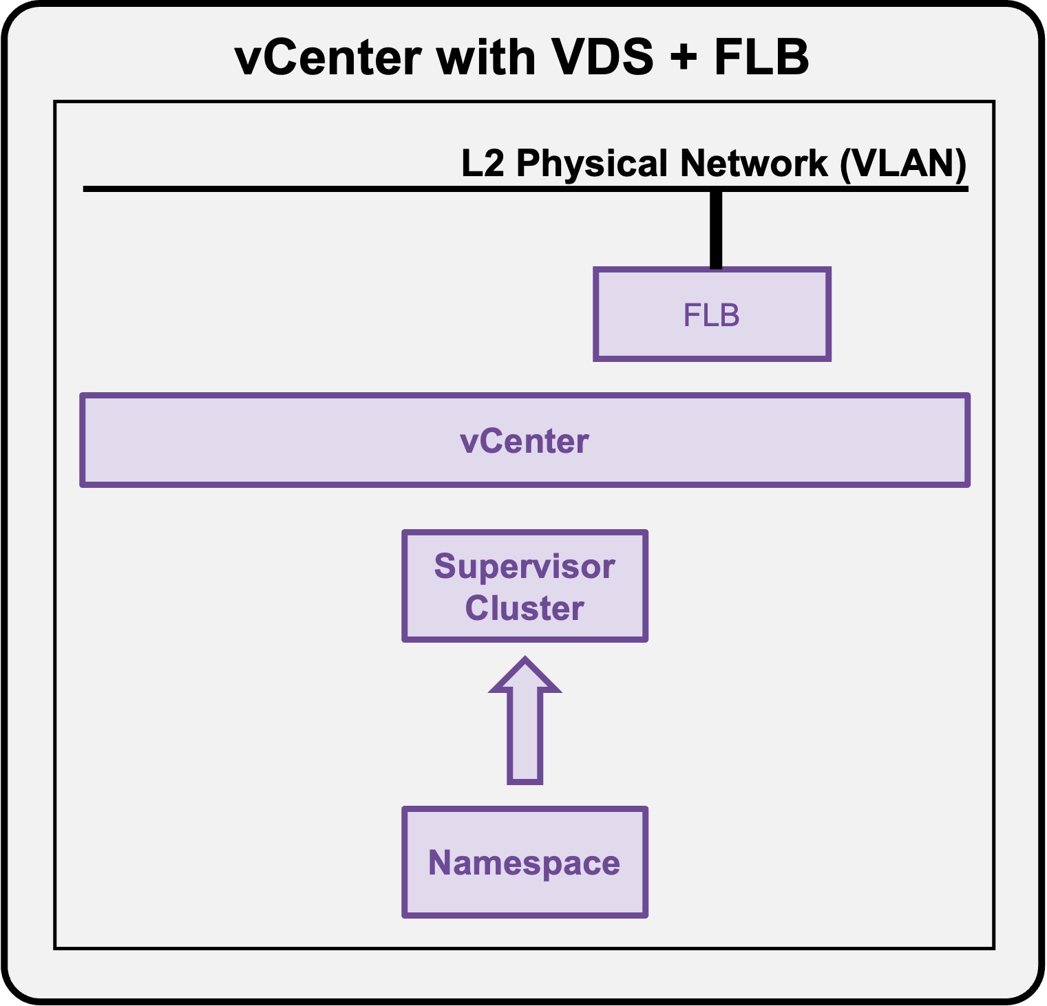 VDS Architecture