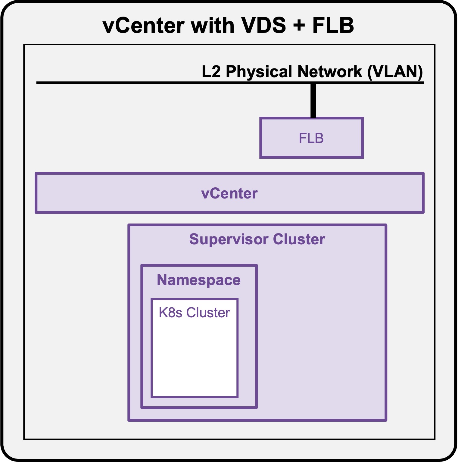 VDS Architecture