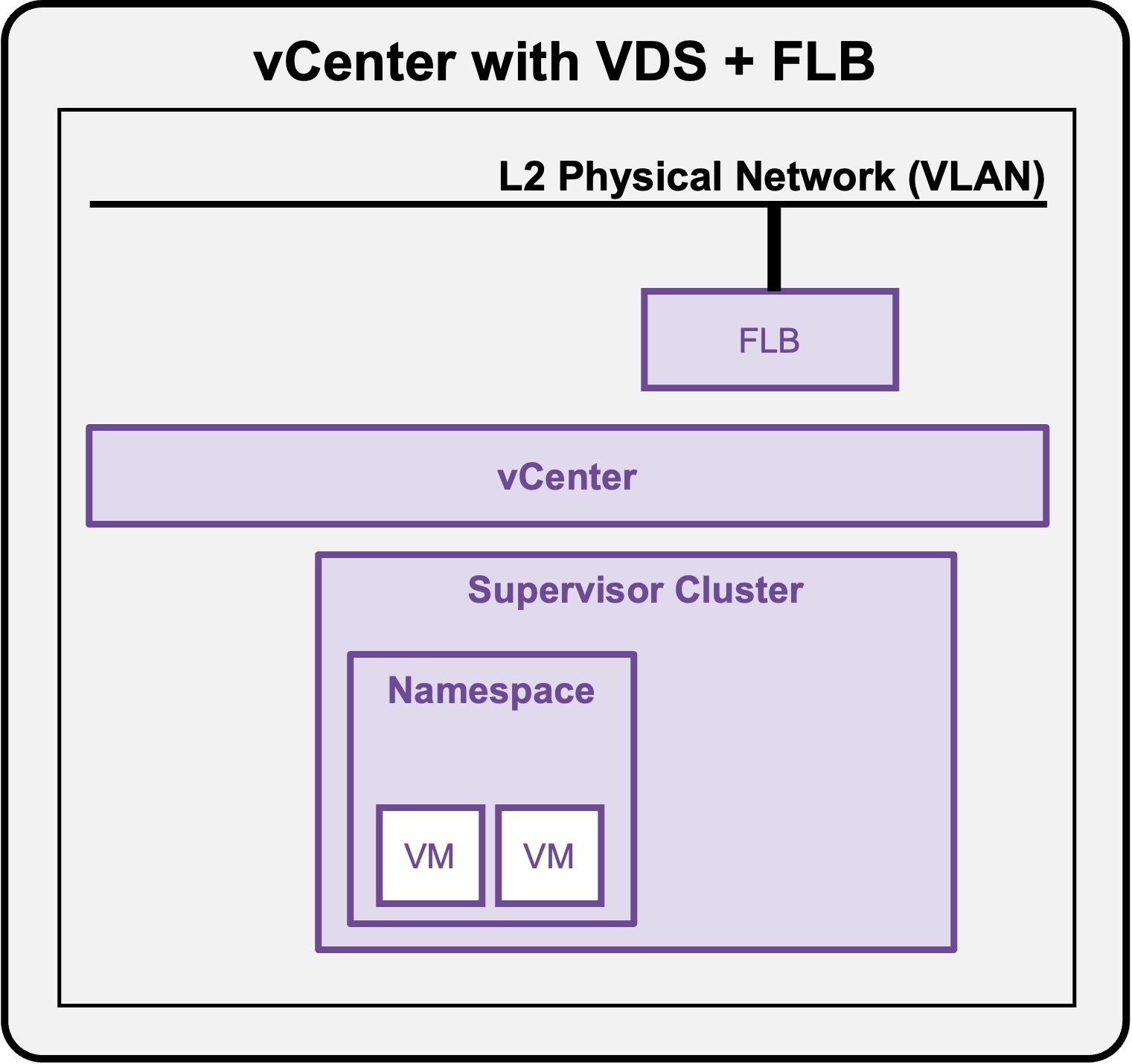 VDS Architecture