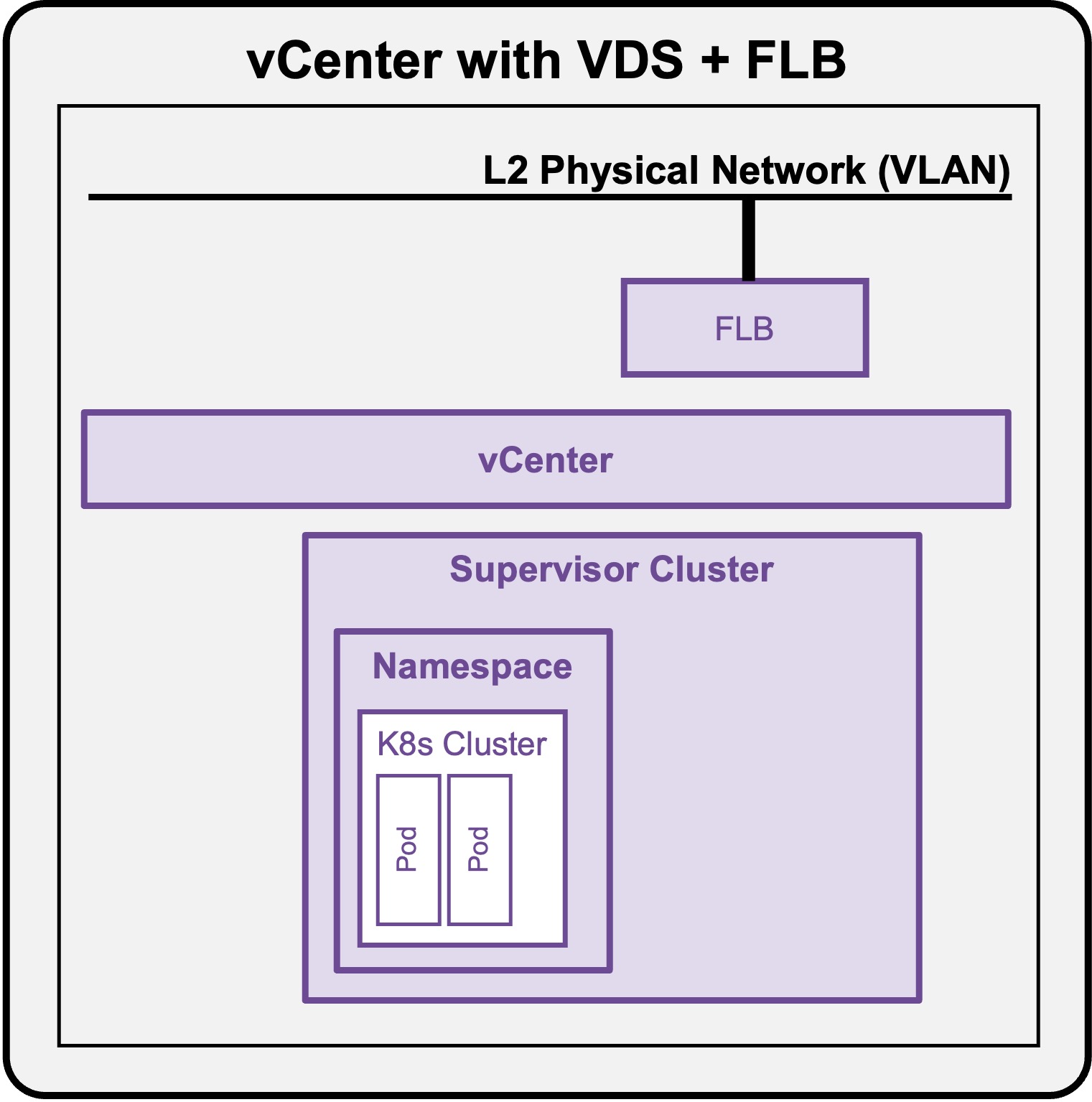 VDS Architecture