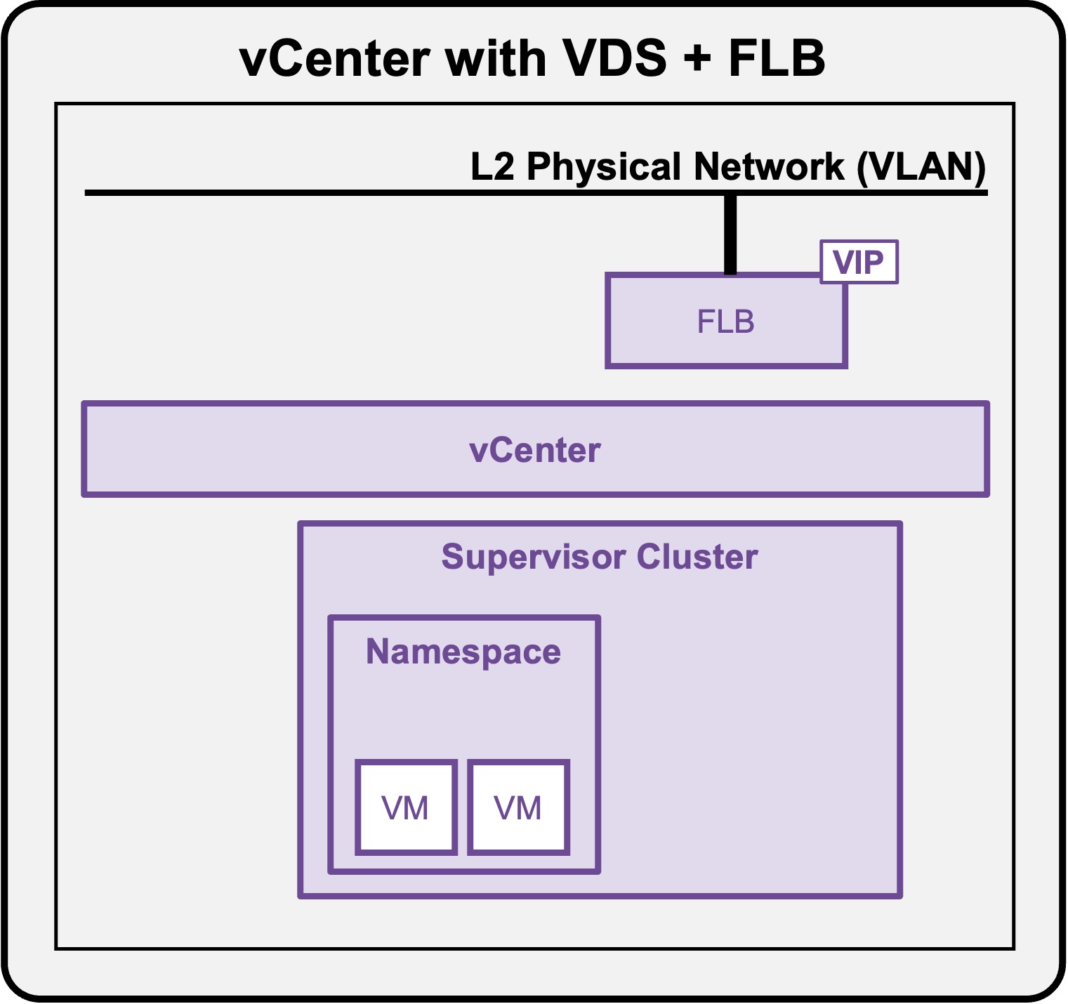 VDS Architecture