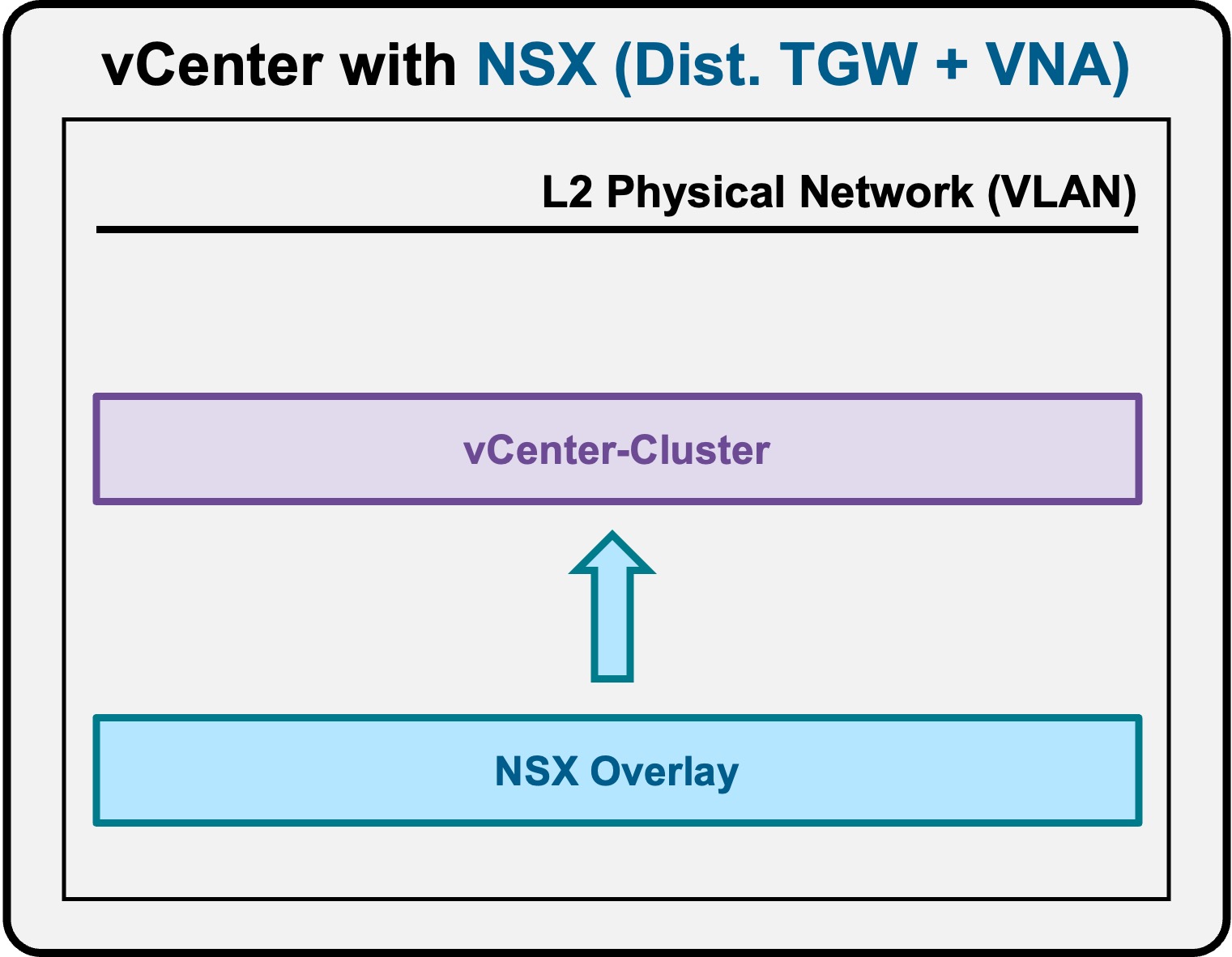 DTGW Architecture