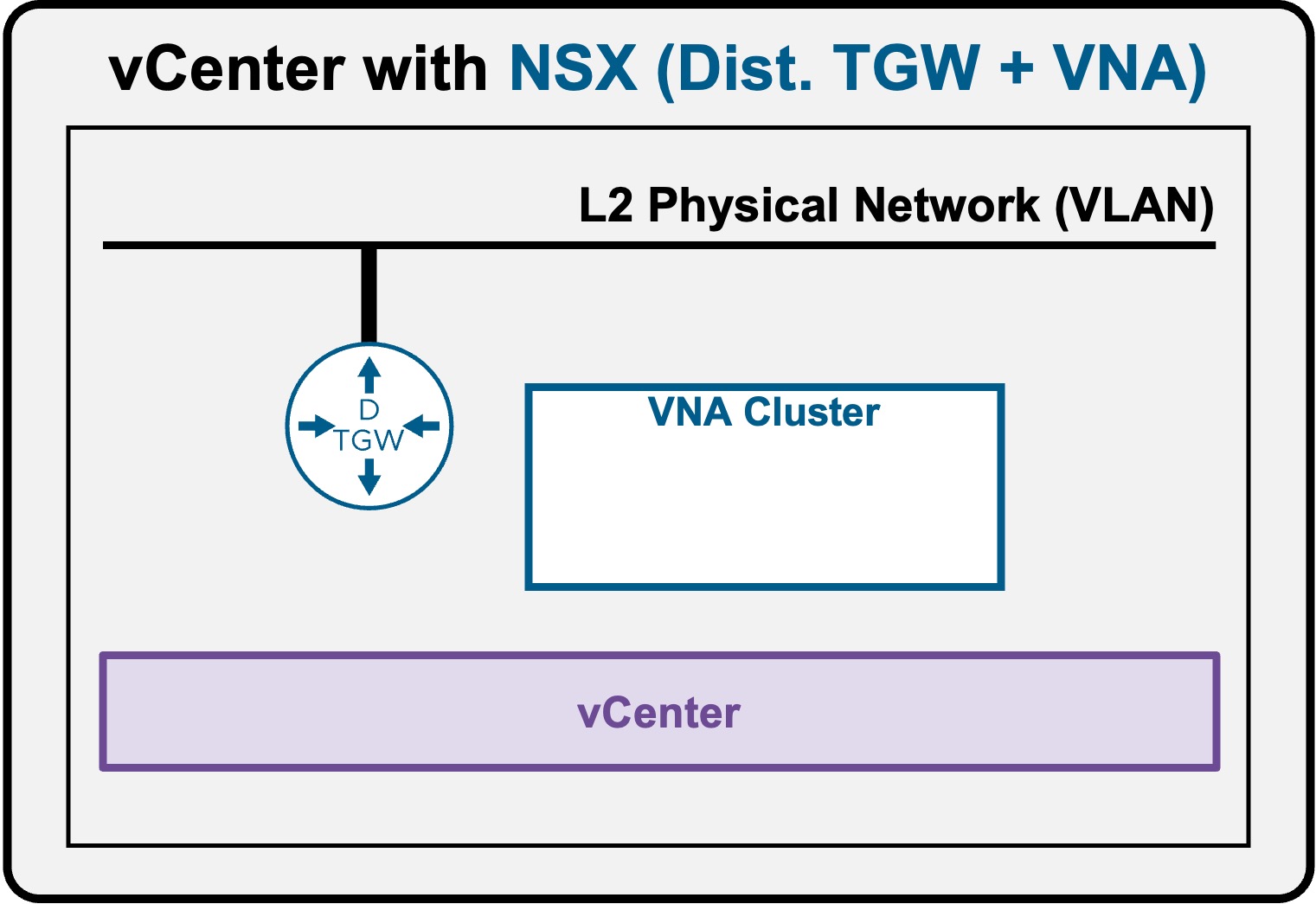 DTGW Architecture