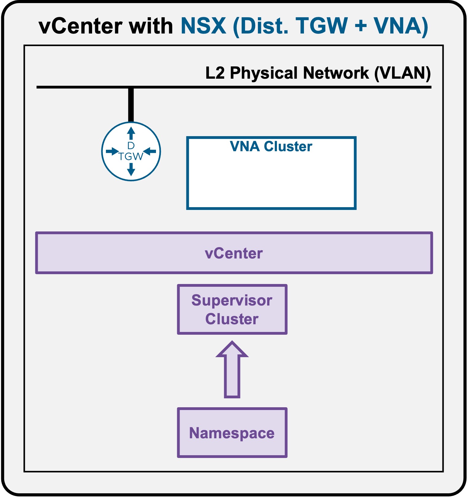 VDS Architecture