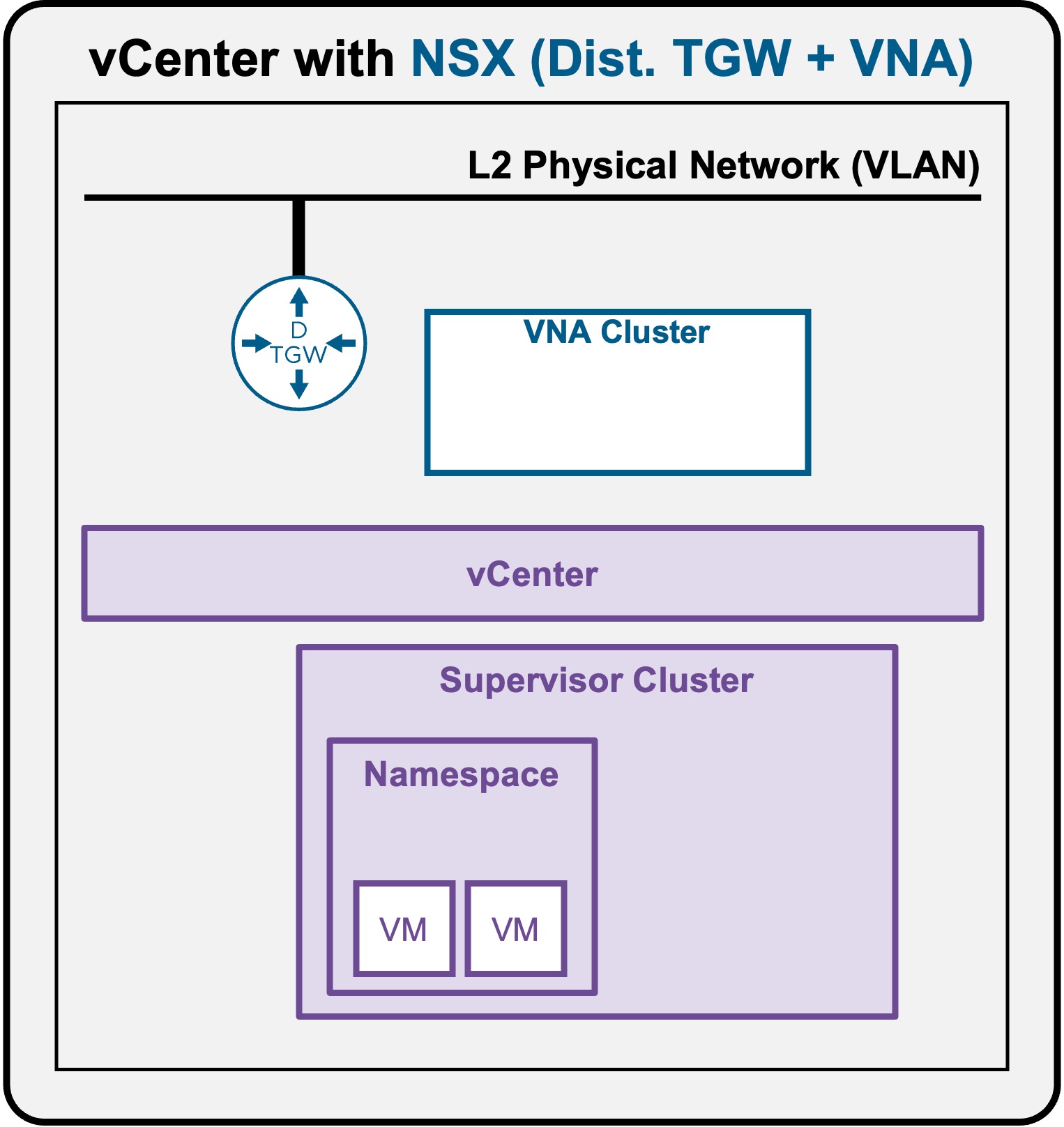 VDS Architecture