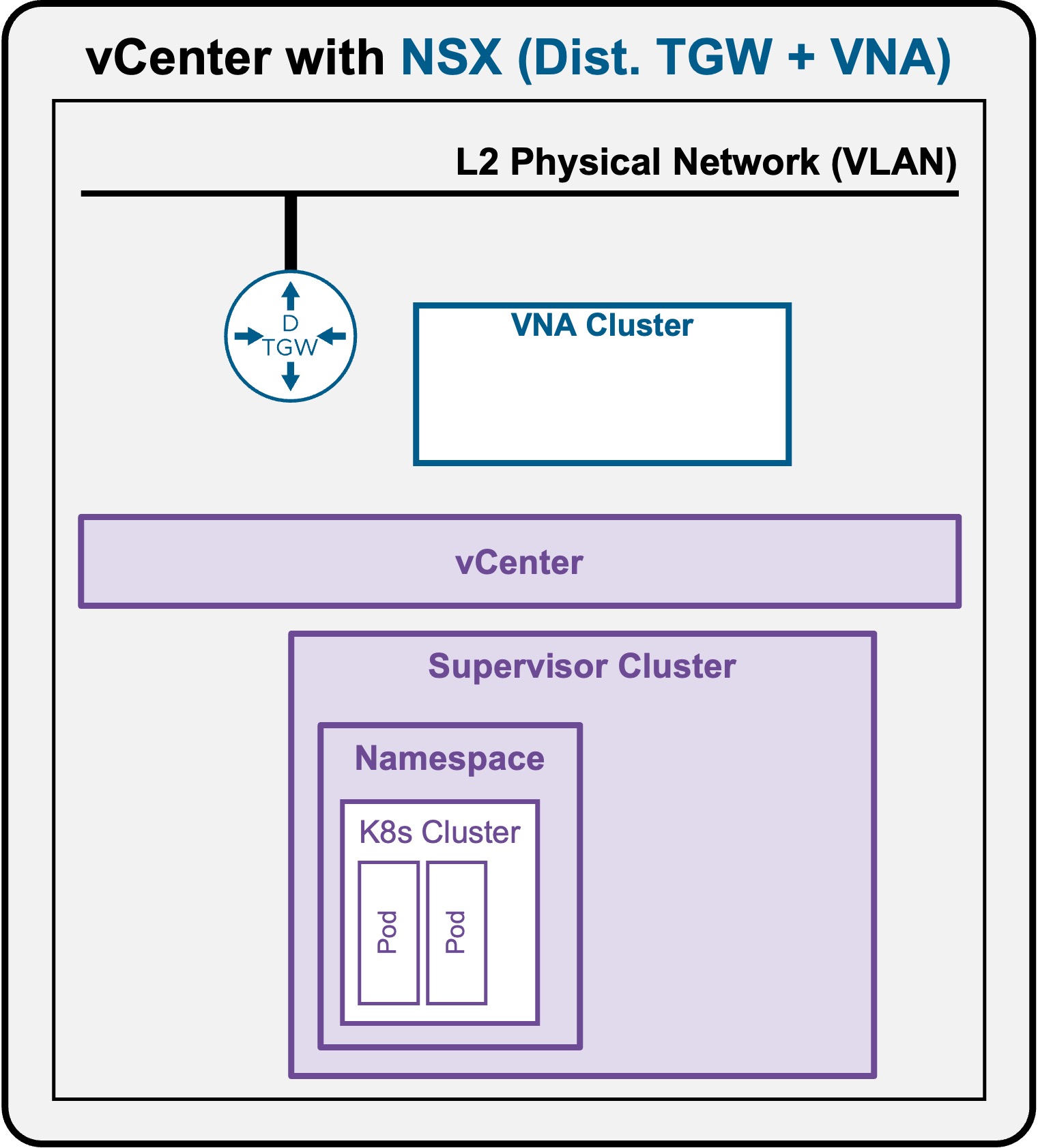 VDS Architecture