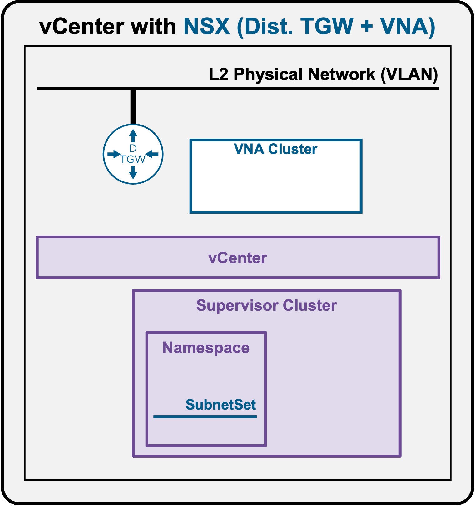 VDS Architecture
