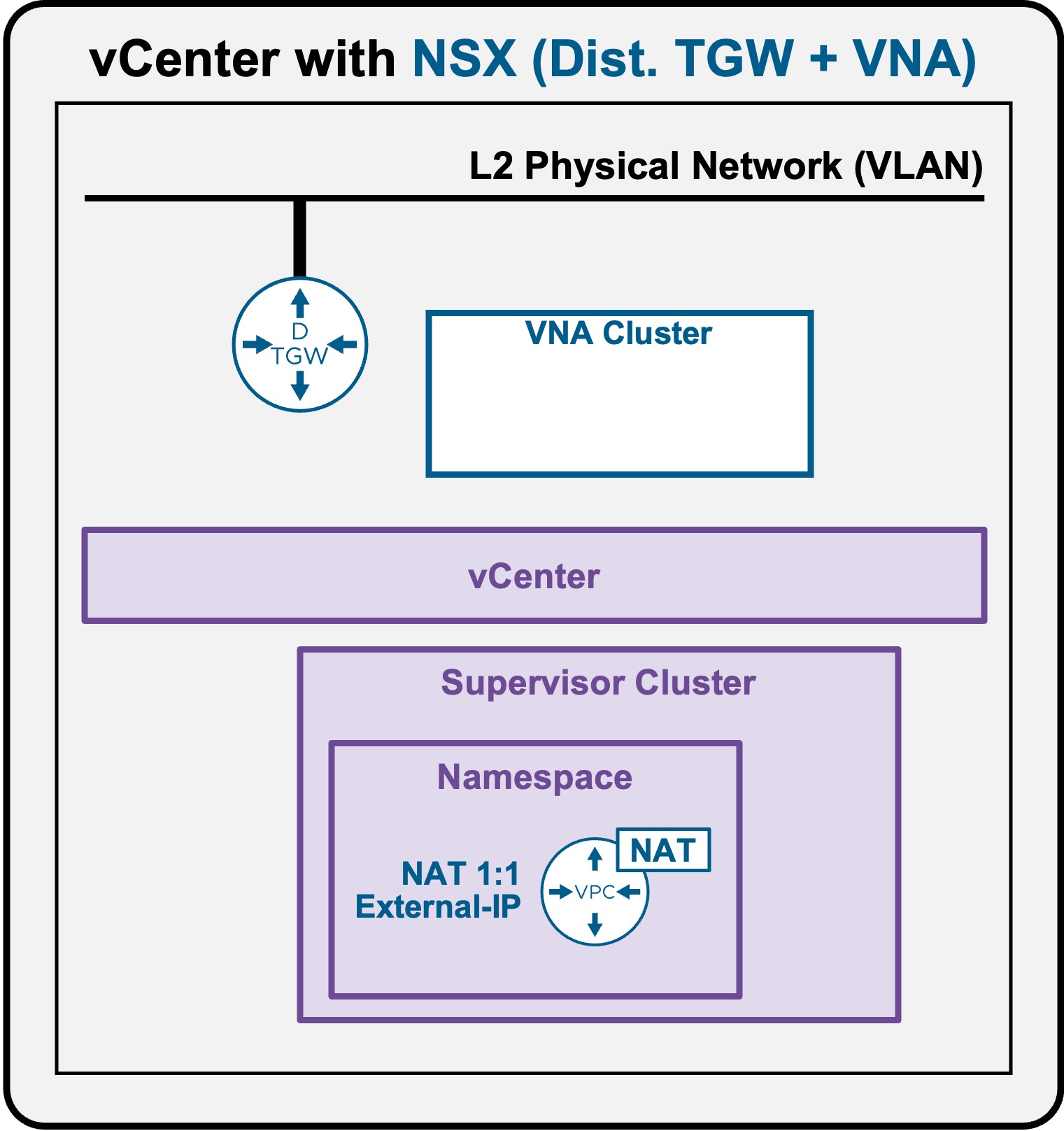 VDS Architecture