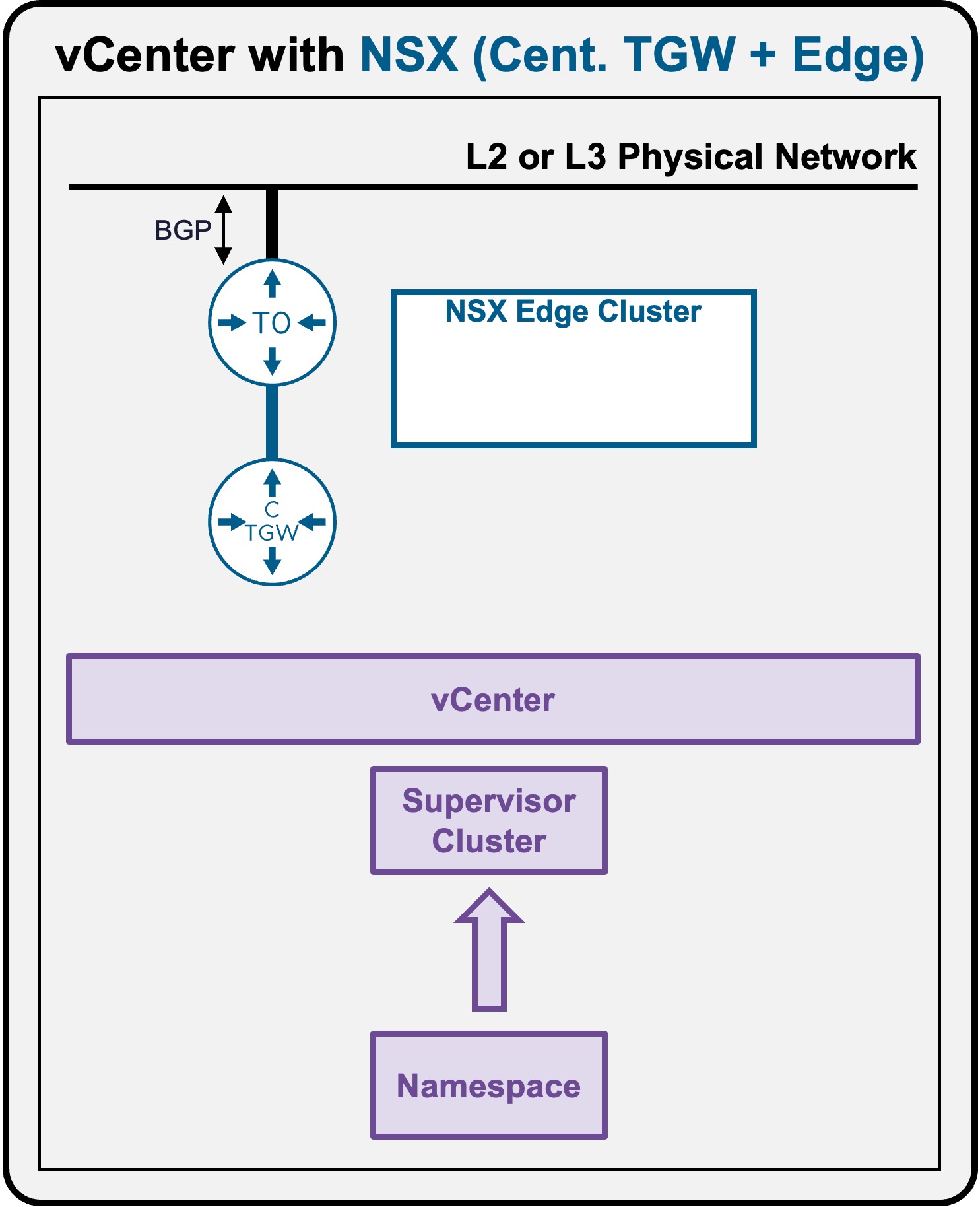 VDS Architecture