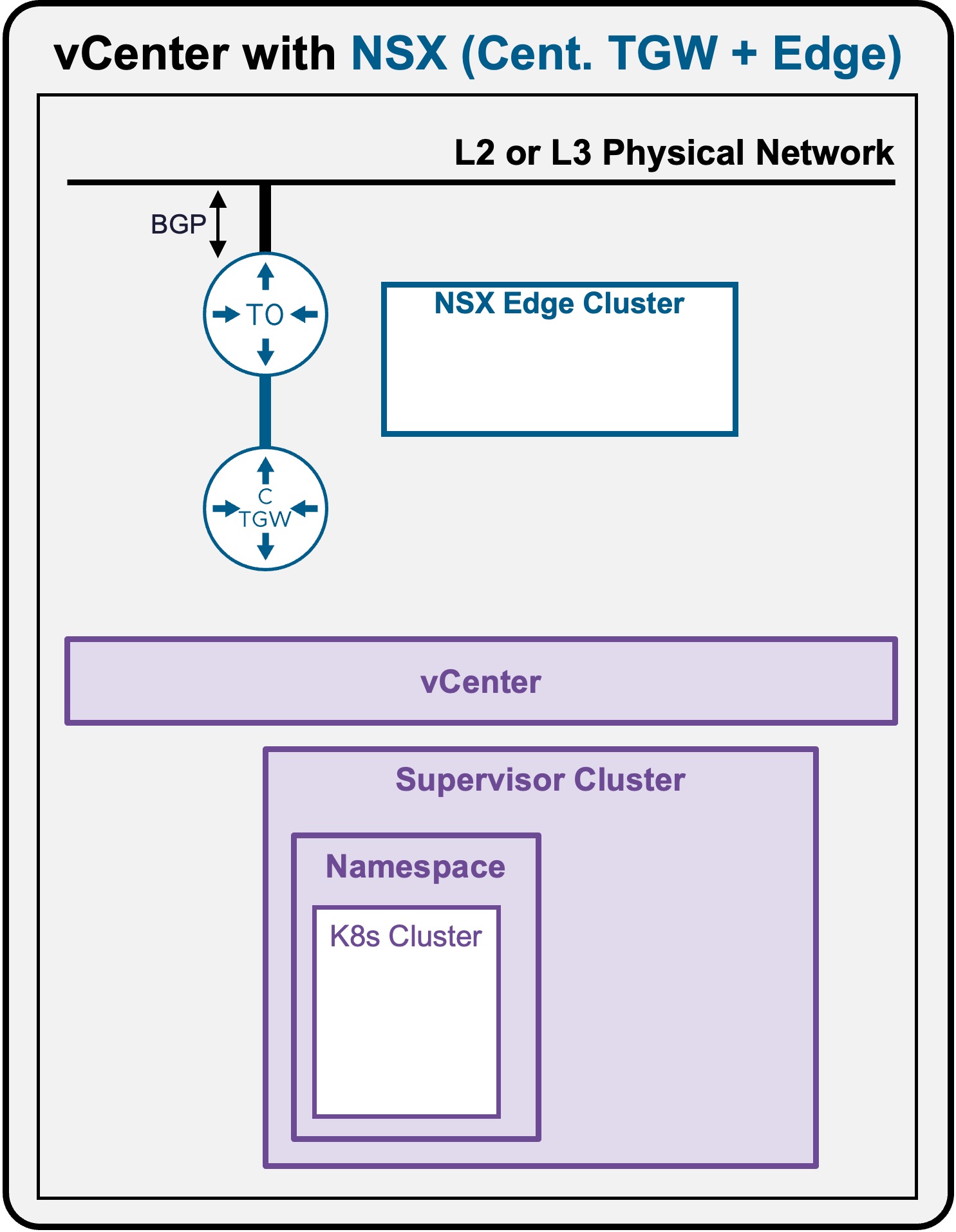 VDS Architecture