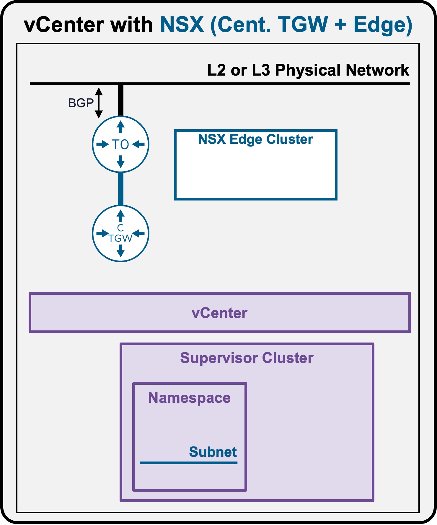 VDS Architecture