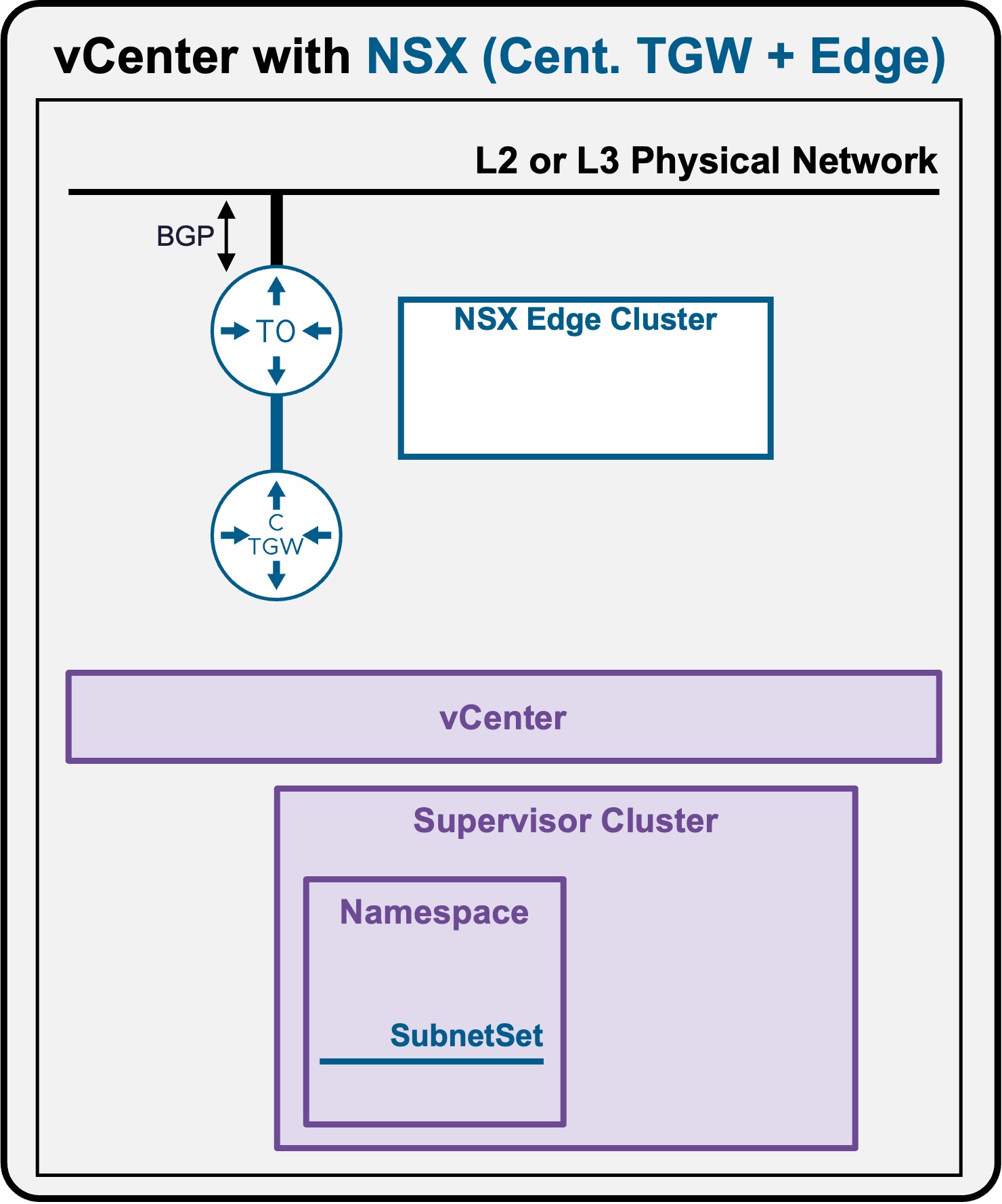 VDS Architecture