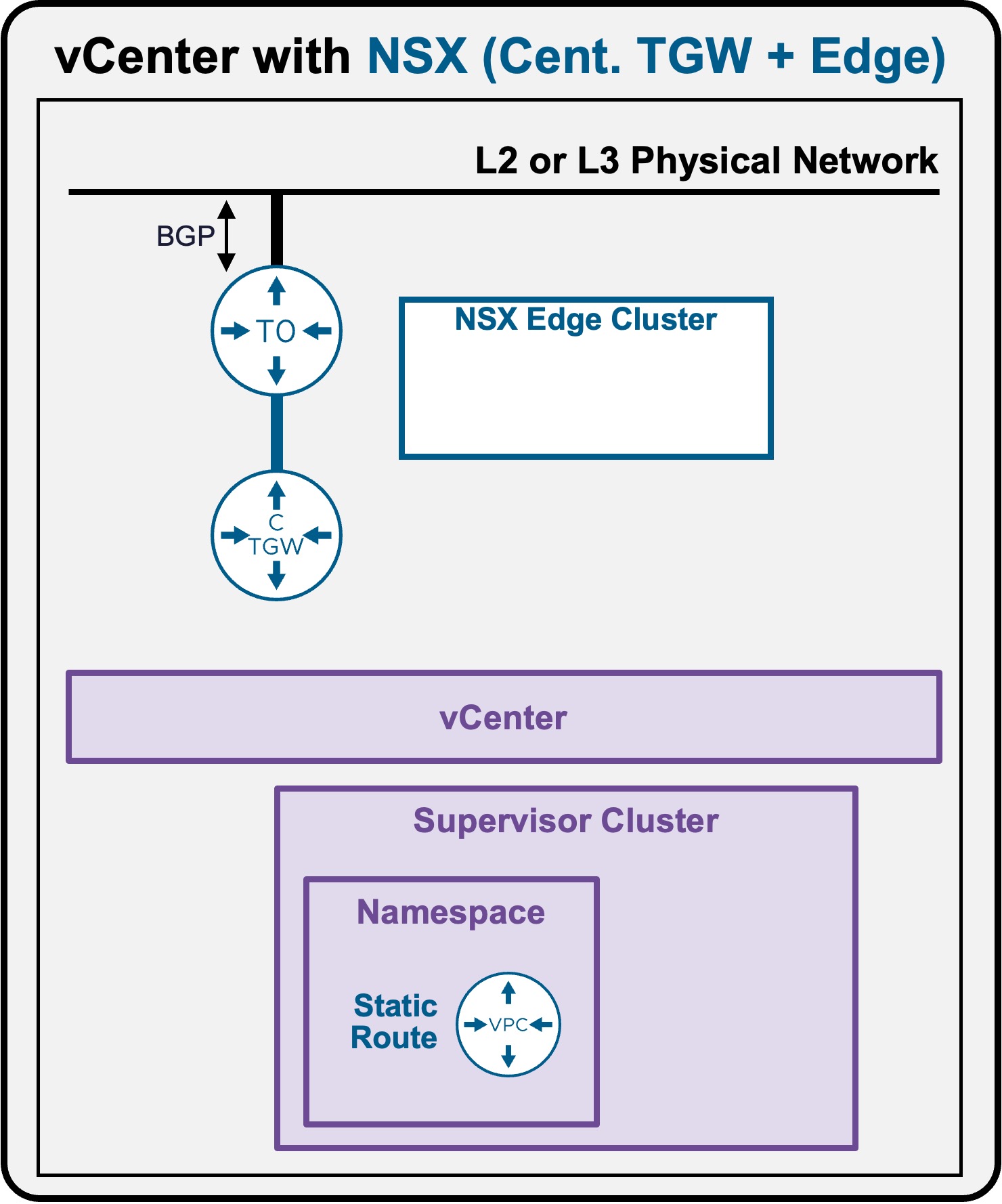 VDS Architecture