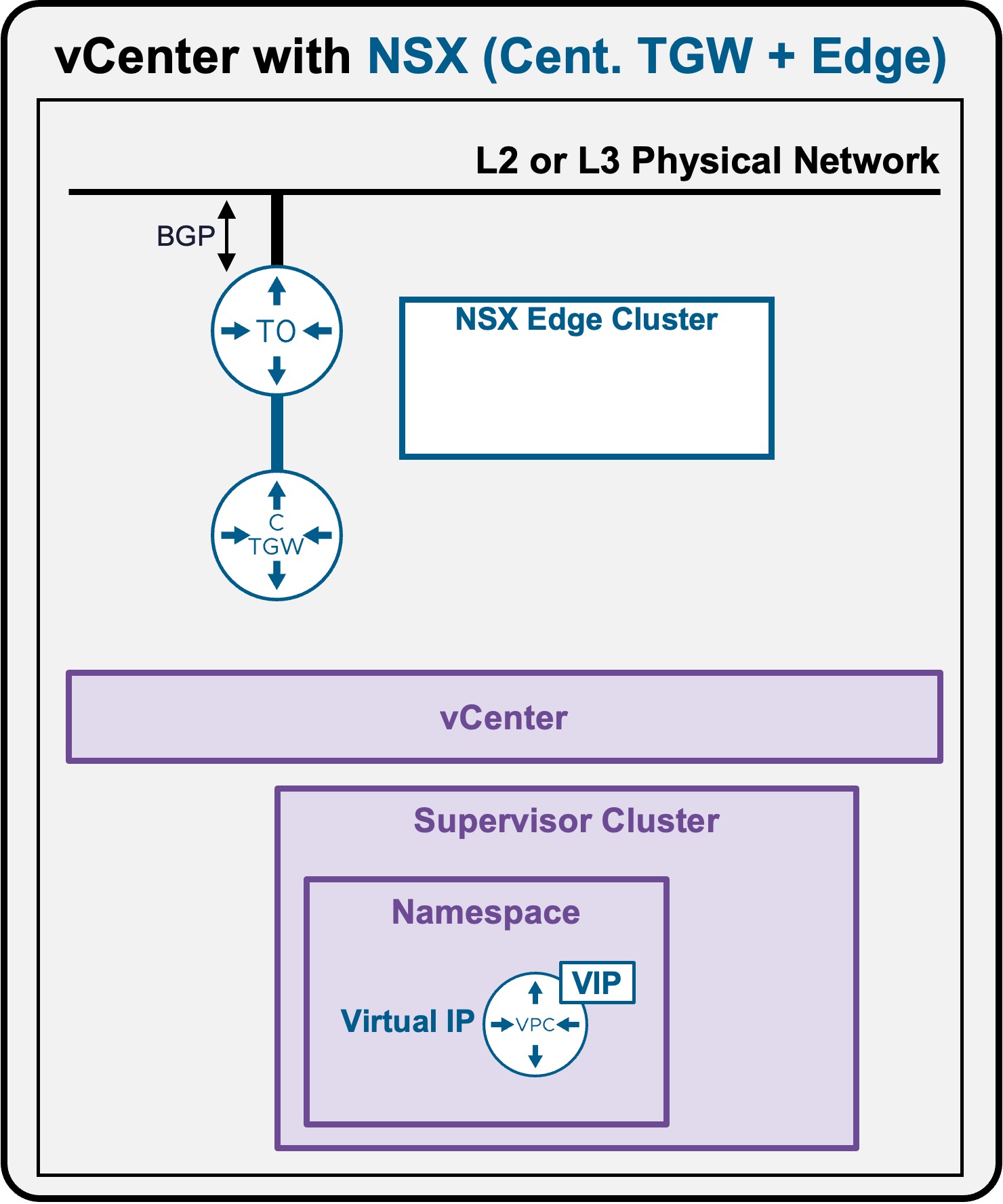 VDS Architecture