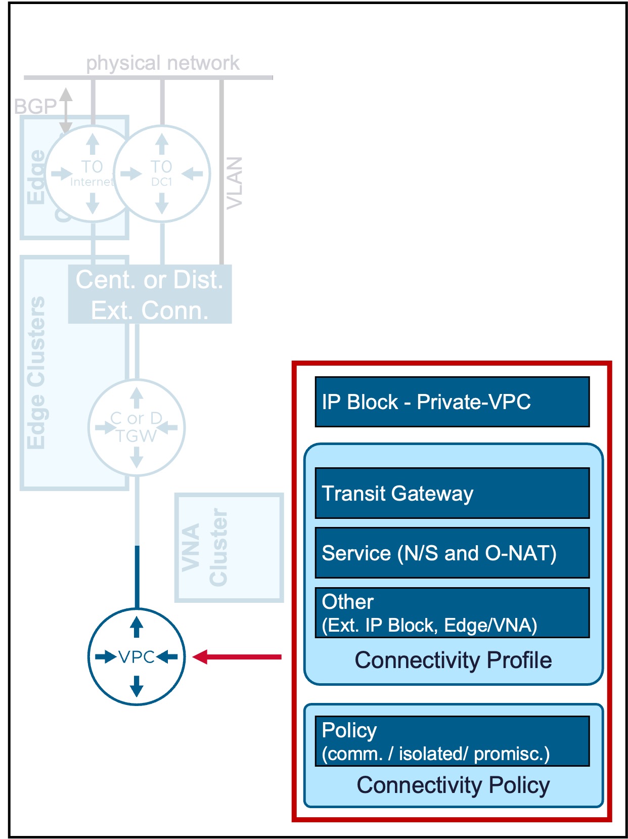 vCenter VPC Connectivity
