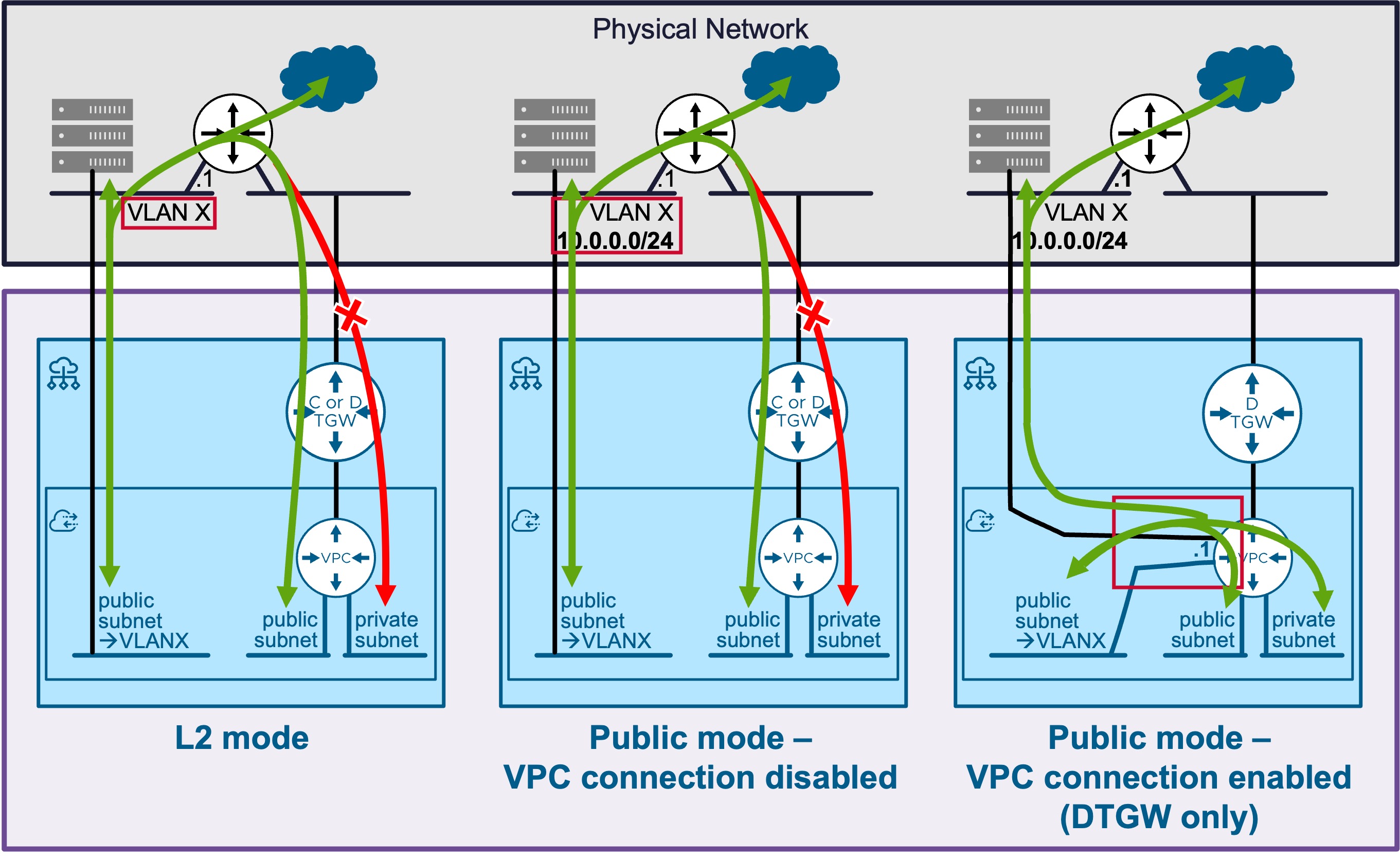 VPC Subnet VLAN Option