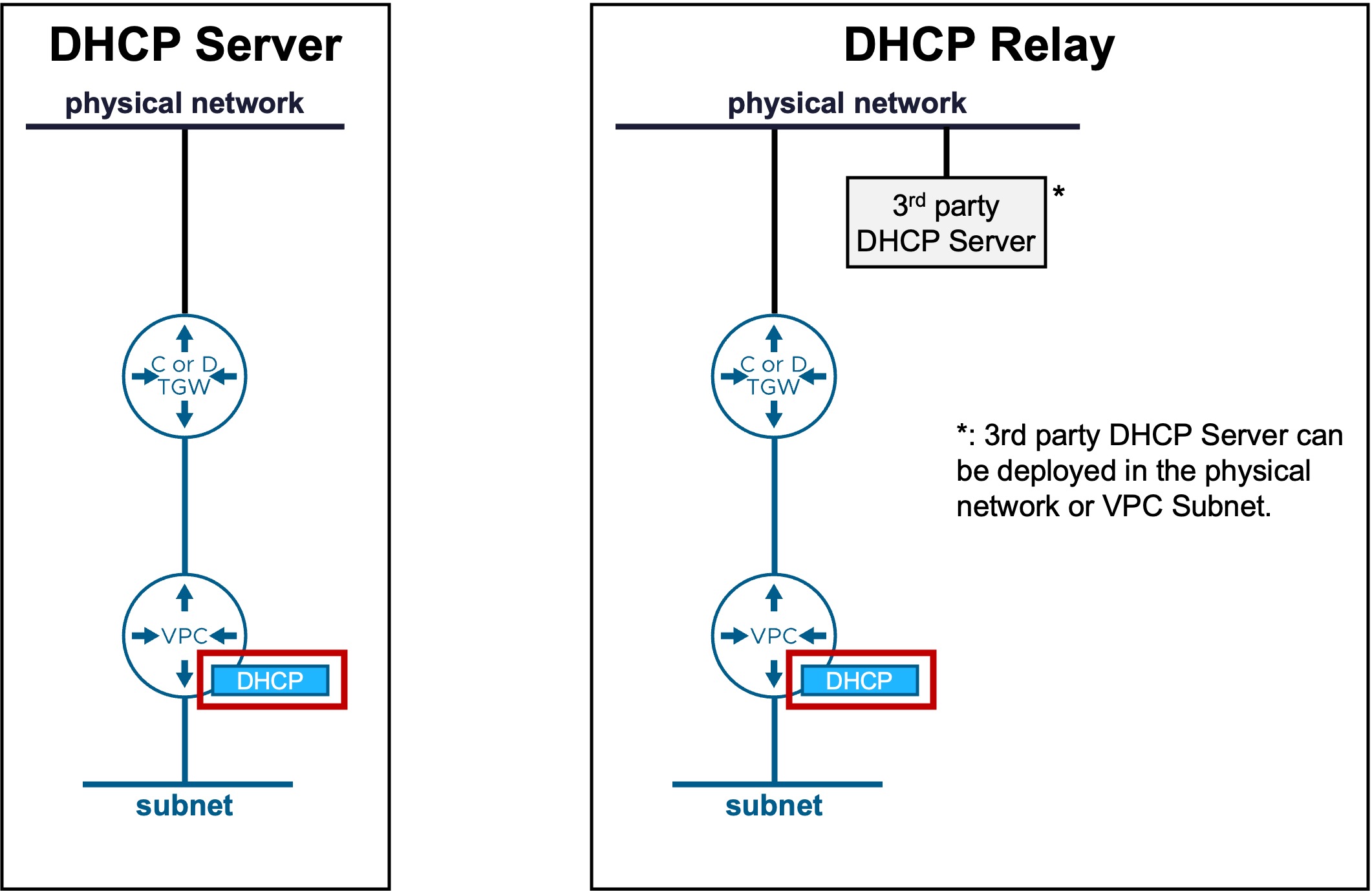 VPC DHCP Types