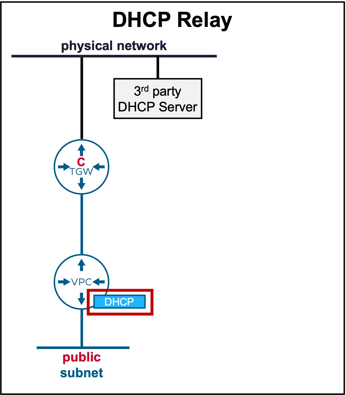 vCenter External DHCP Server