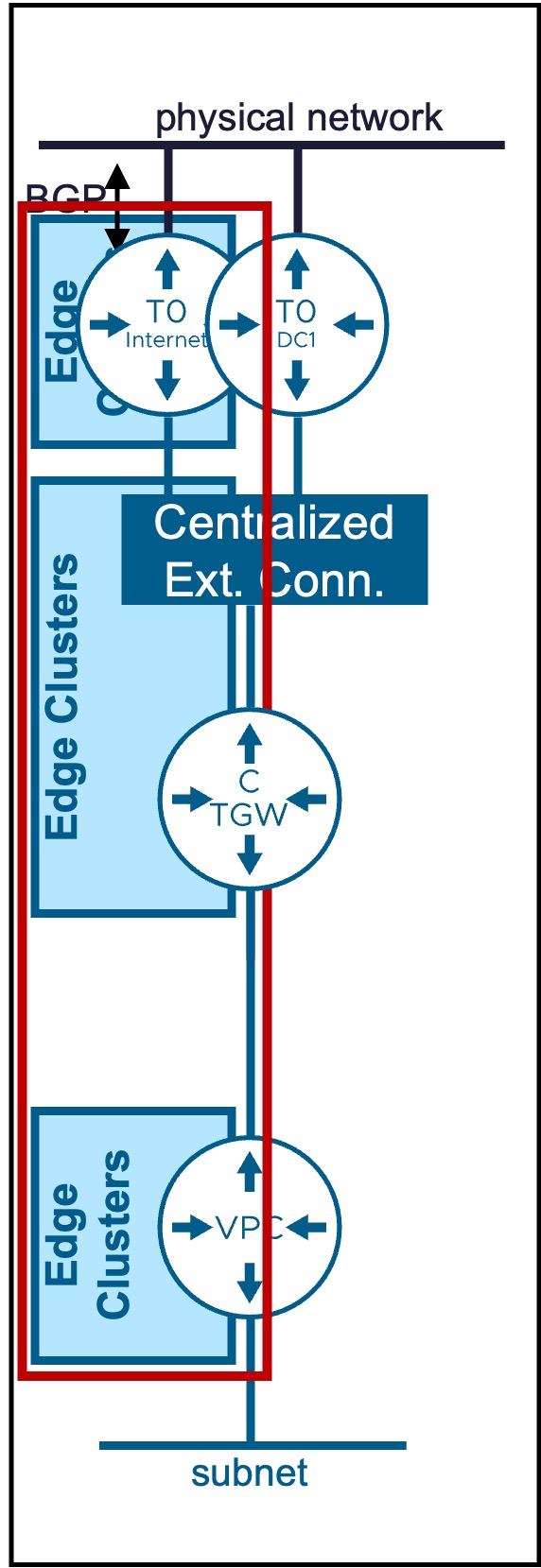 vCenter Edge
