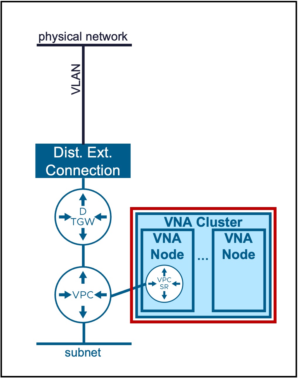vCenter VNA