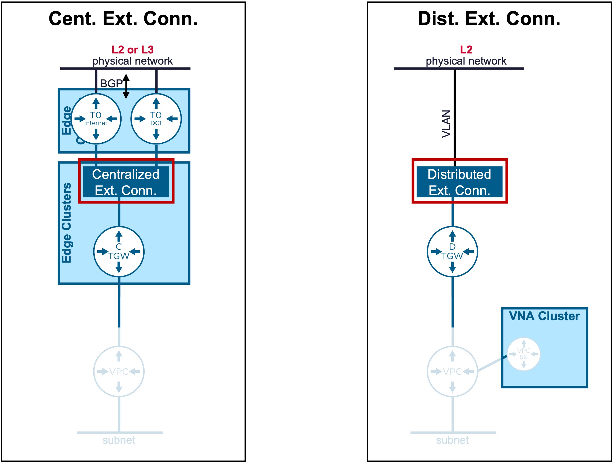 Ext Connectivity Types