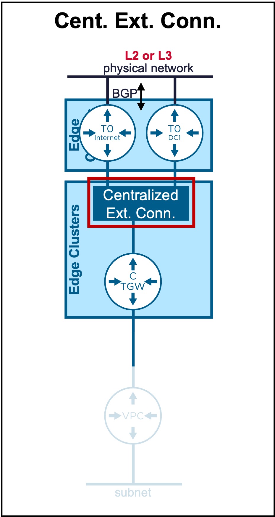 Ext Connectivity Cent