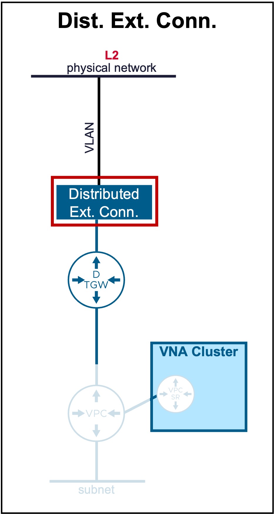 Ext Connectivity Dist
