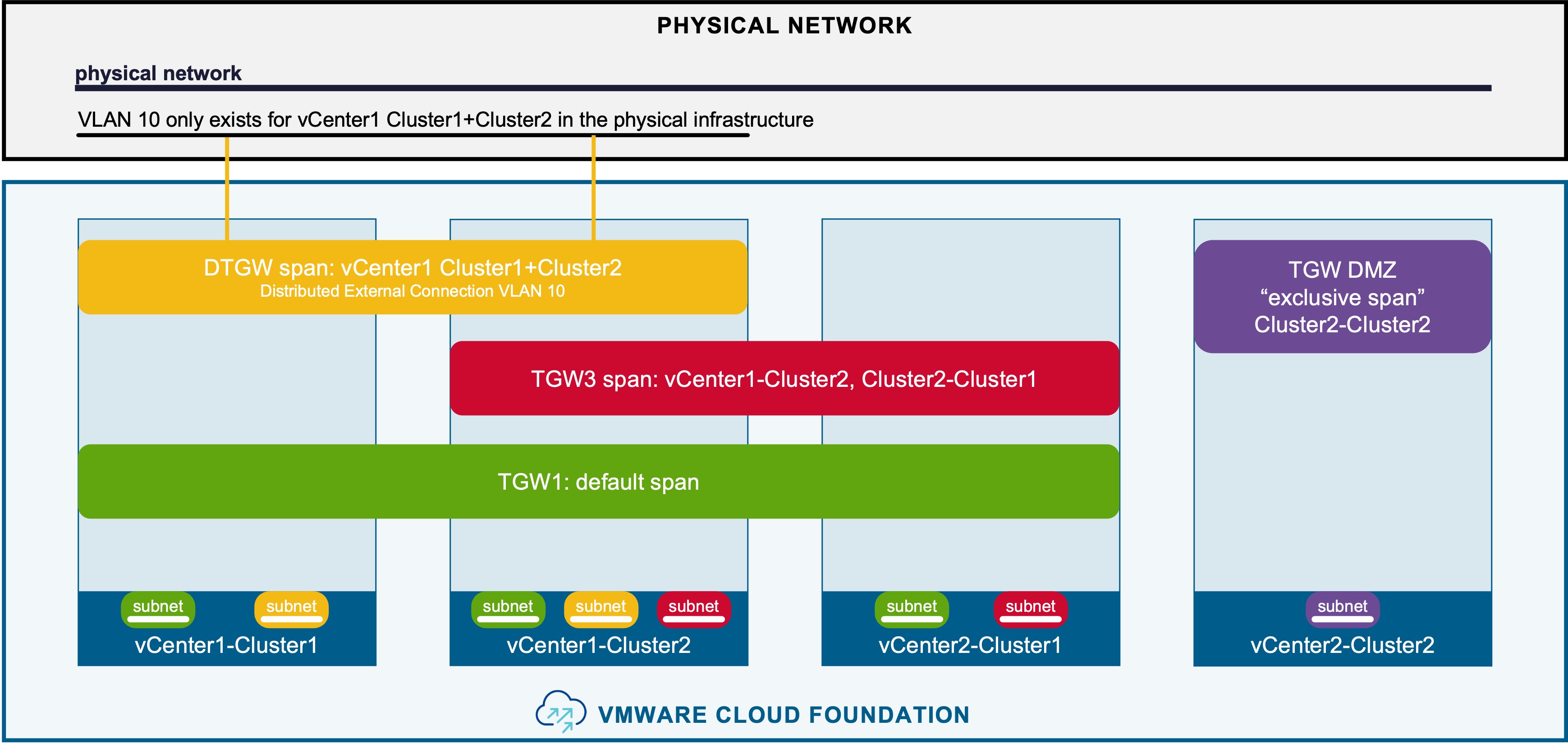 vCenter Network Span