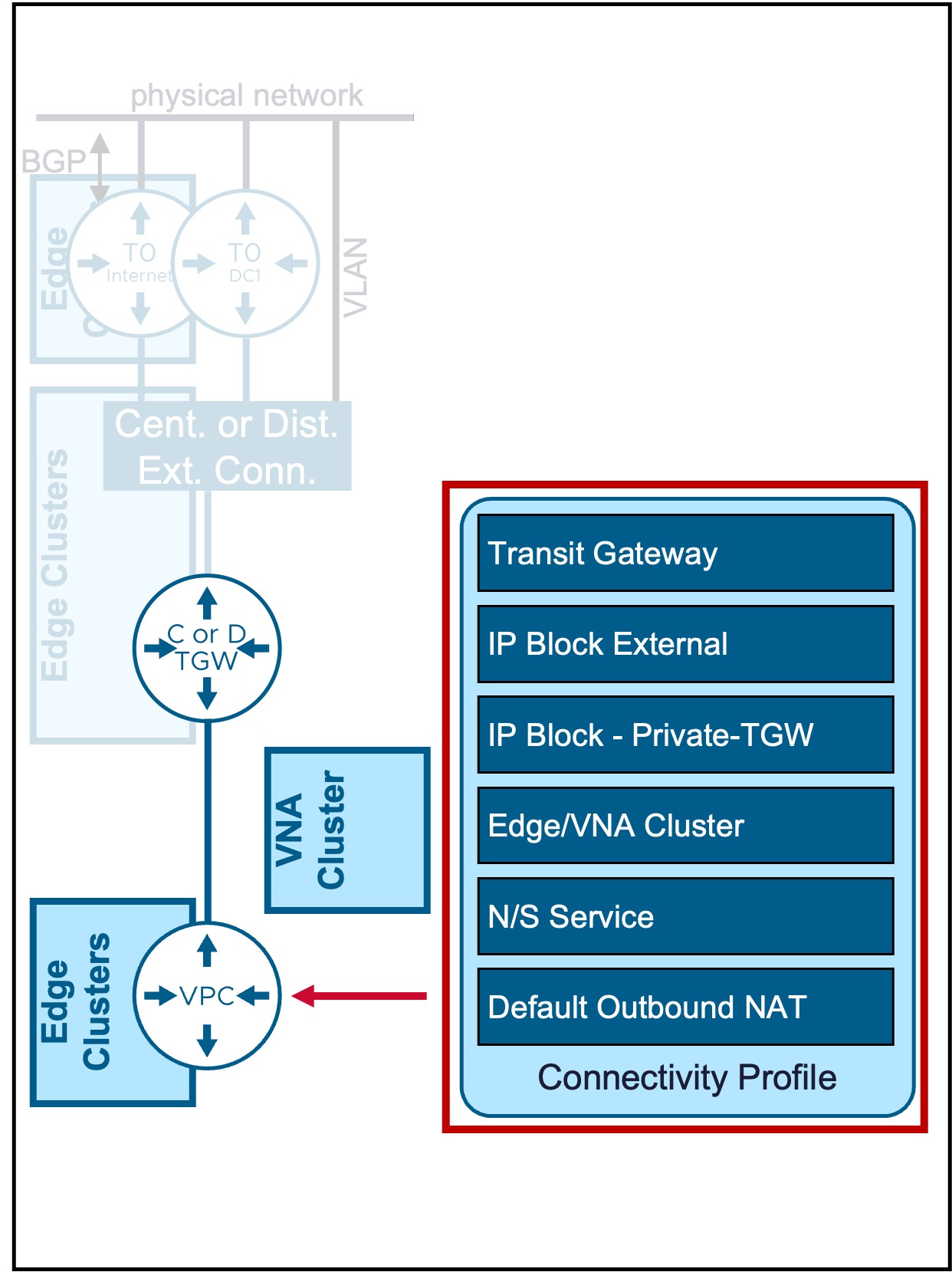 vCenter Conn Profile