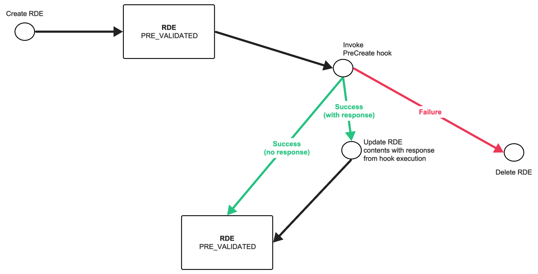 RDE pre-create hook execution and RDE entity states