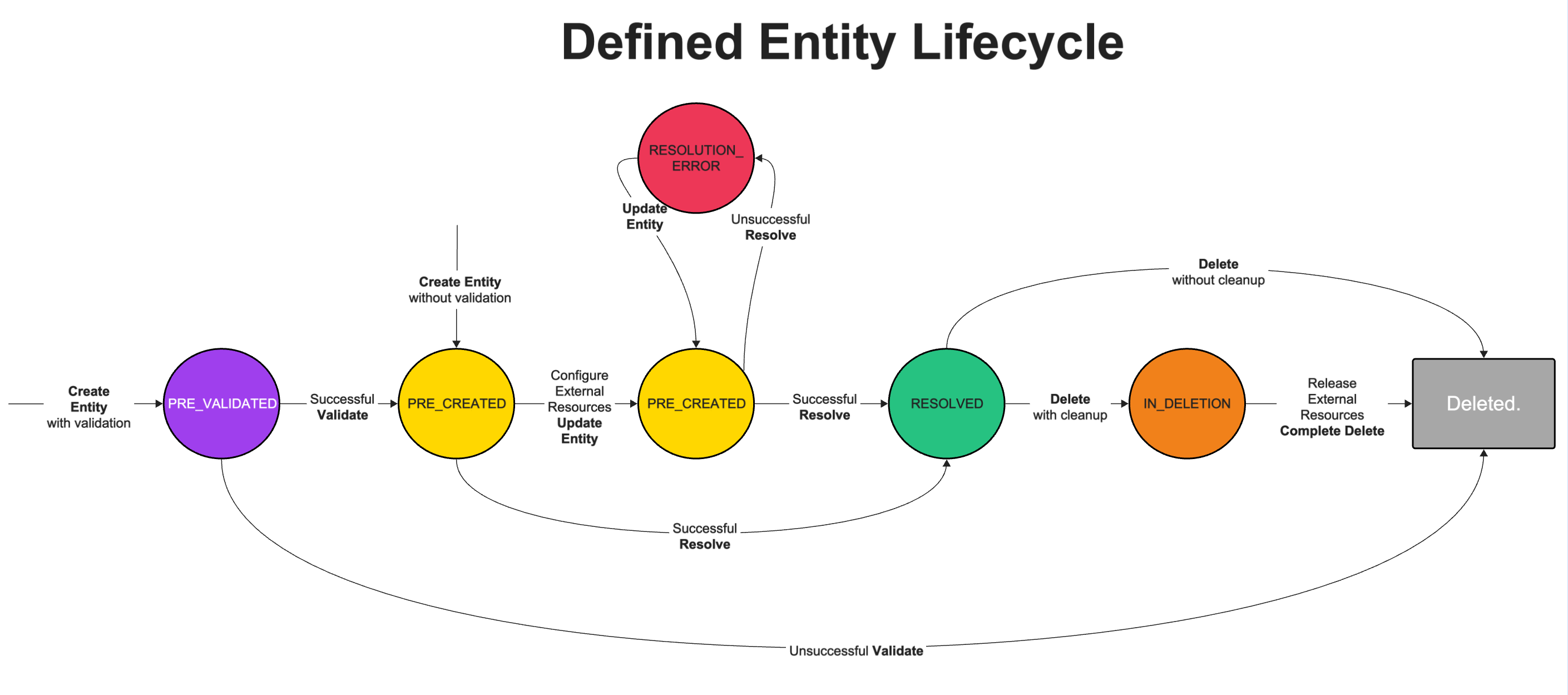 Defined Entity Lifecycle