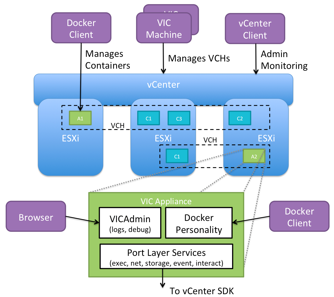 vSphere Integrated Containers Engine components