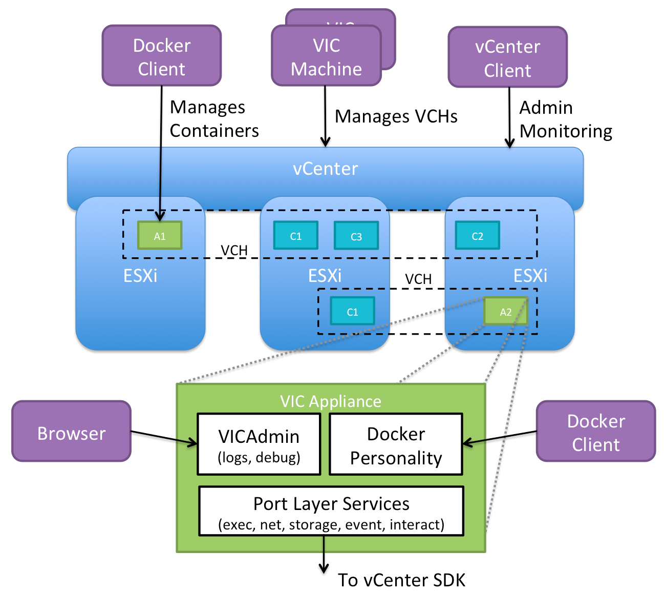 Vcenter. Контейнер VMWARE. Клиент порт. Docker client.