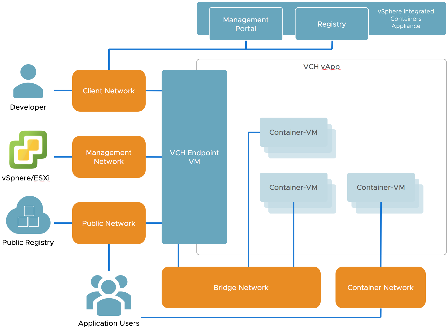 Net developer pack. Контейнеры VMWARE. VSPHERE_Network. VMWARE ESXI схема сети. Bridge диаграмма.