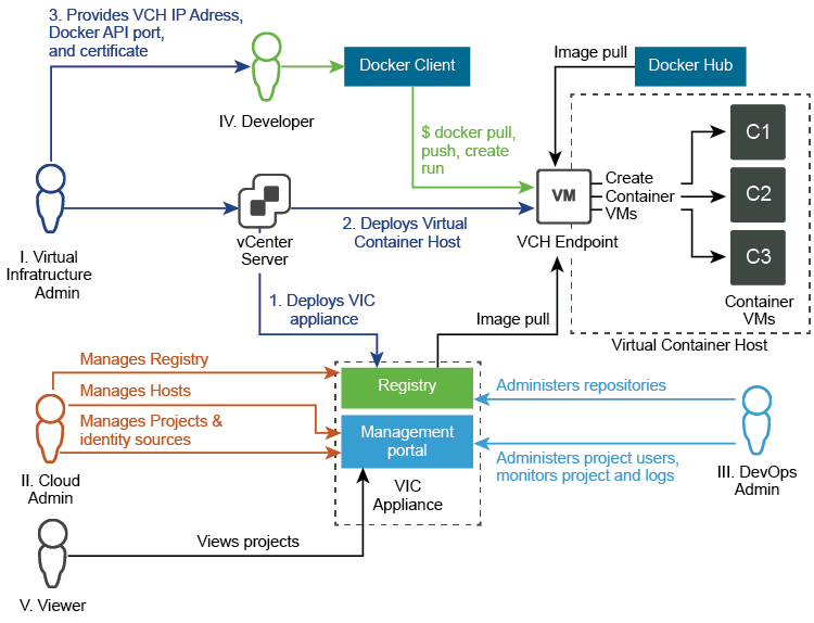 vSphere Integrated Containers Conceptual Overview