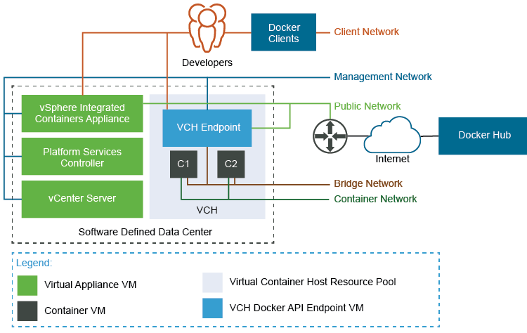 docker network container