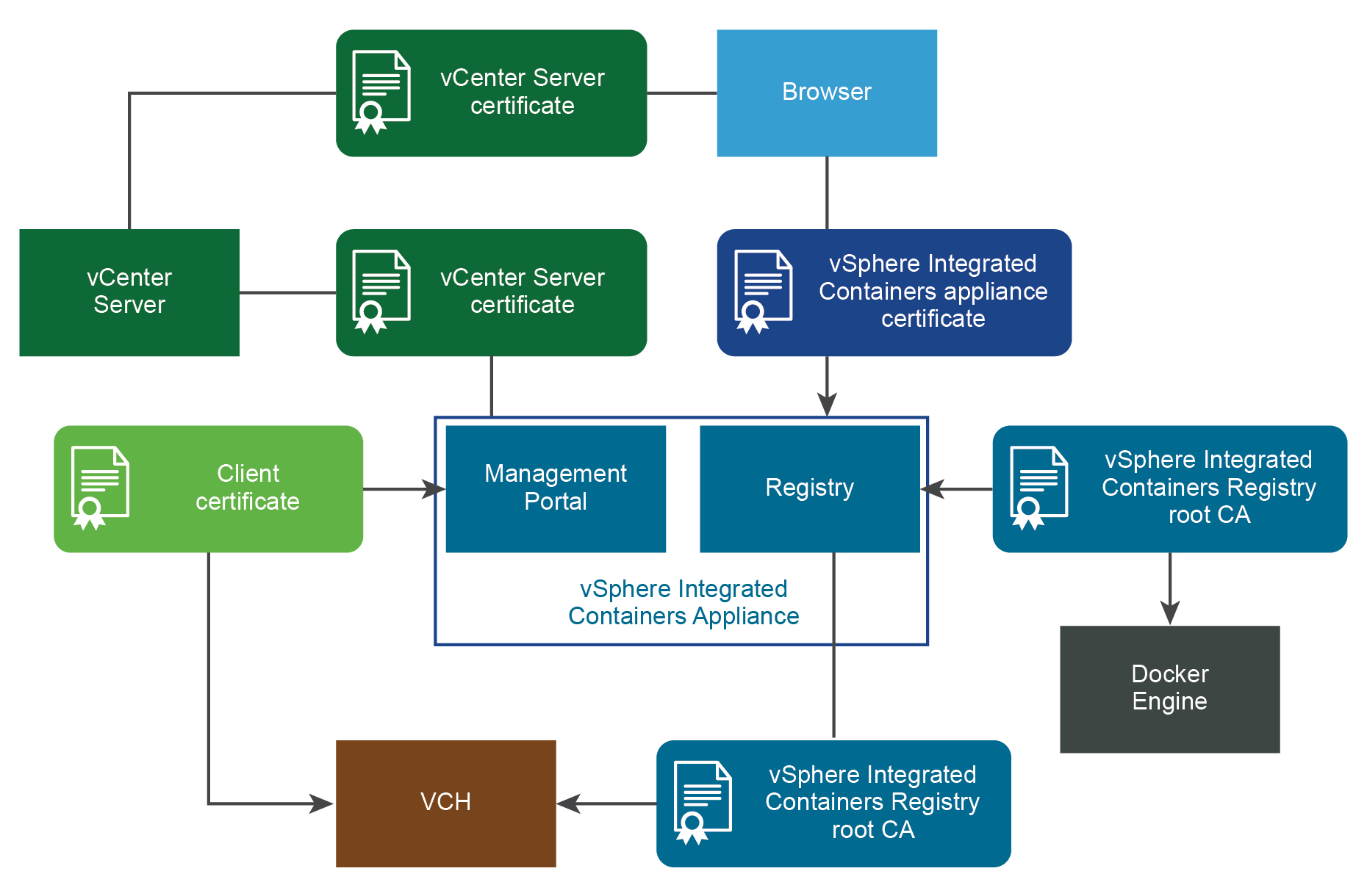 vSphere Integrated Containers Appliance Certificates