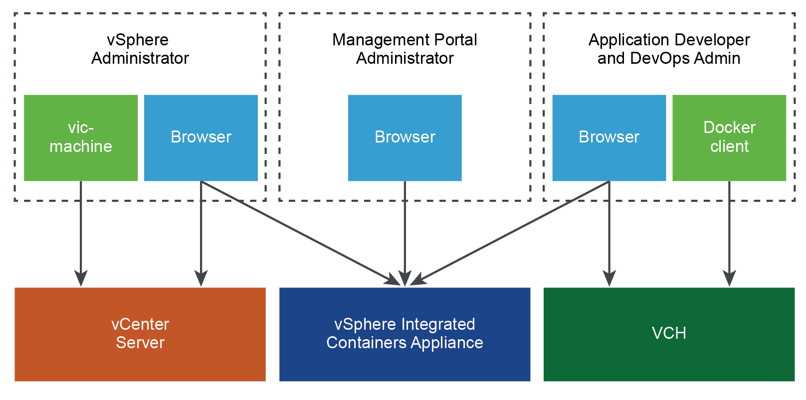 vSphere Integrated Containers Certificate Use by Role