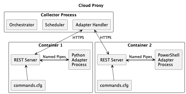 Cloud Proxy Components running two Adapter Container Images