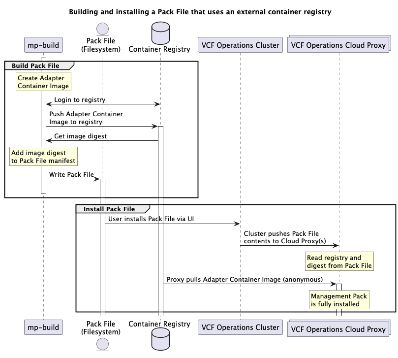 Building and installing a Pack File